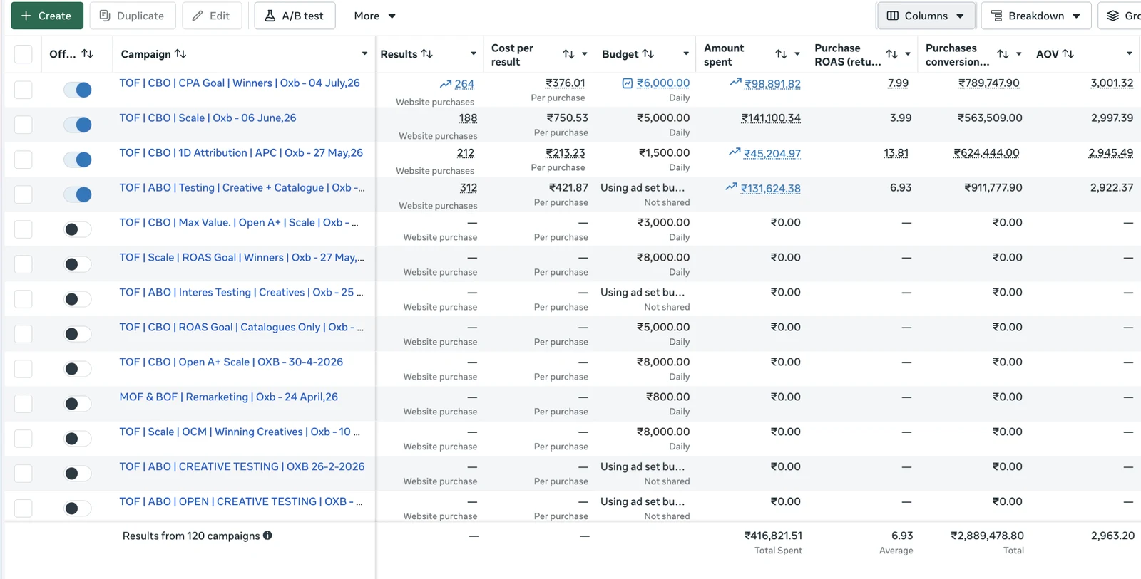 Meta Ads Manager: ₹4,16,821 spent, ₹28,89,478 purchase value, 6.93 ROAS