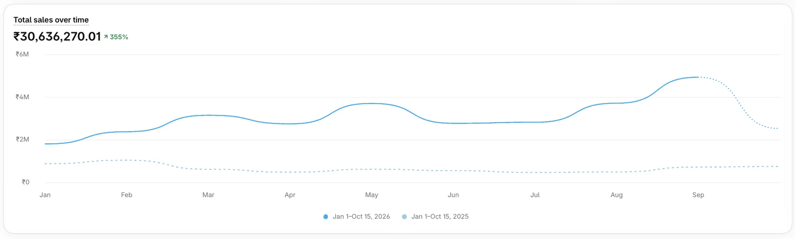Shopify total sales ₹3,06,36,270, up 355% year on year