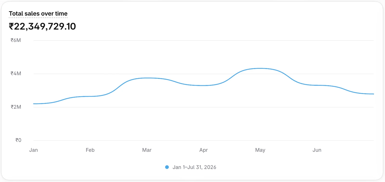 Shopify total sales ₹2,23,49,729 from January to July 2026