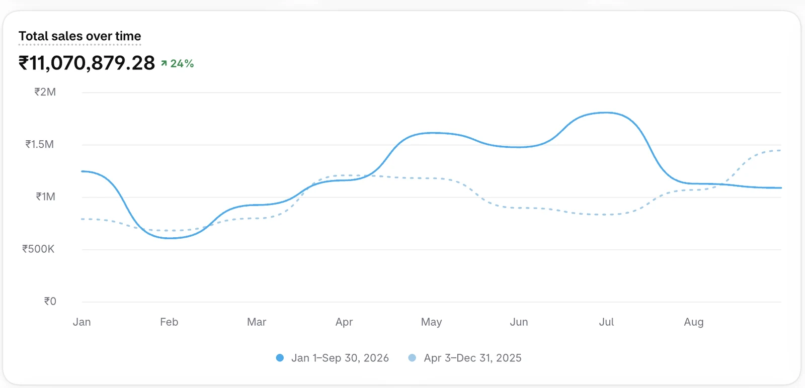 Shopify total sales ₹1,10,70,879, up 24%