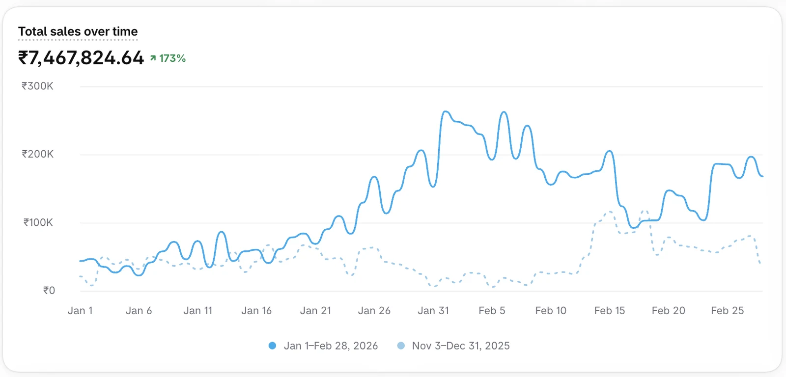 Shopify total sales ₹74,67,824, up 173% on the previous period